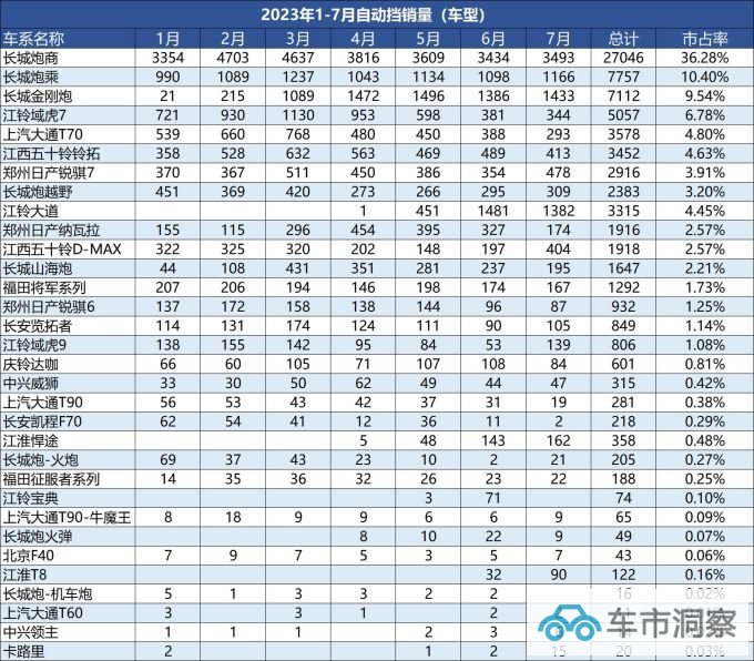 四年50万市占率超50长城炮创领皮卡新高度的四大秘籍-图7