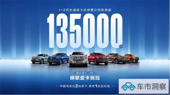 长城炮8月全球销售12011台 累计36个月销量过万 蝉联皮卡销冠-图1