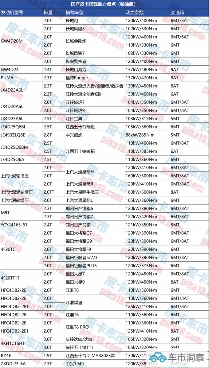 大半年格局已大变  国产皮卡搭载动力大盘点-图1
