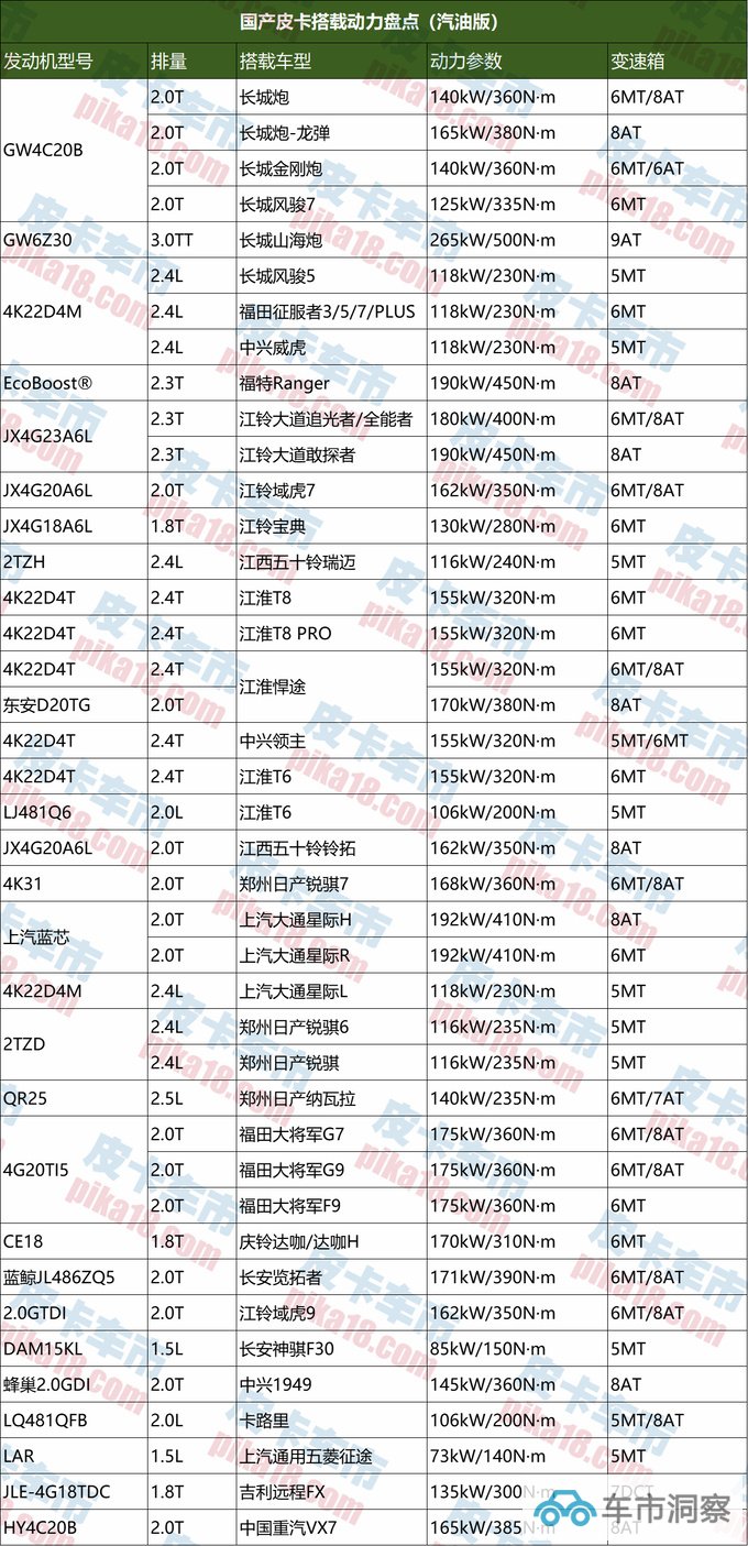 大半年格局已大变  国产皮卡搭载动力大盘点-图2