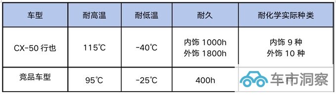 连续开启万里长测CX-50行也凭什么-图3