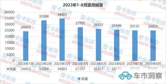 最新8月皮卡终端销售25025辆新疆继续实现销量领跑-图1