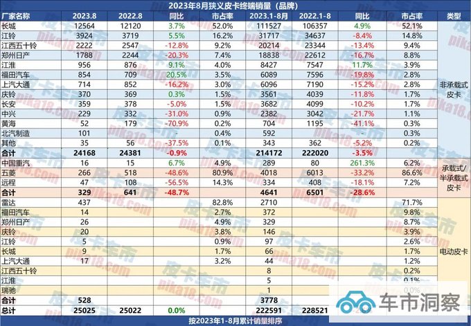 最新8月皮卡终端销售25025辆新疆继续实现销量领跑-图2