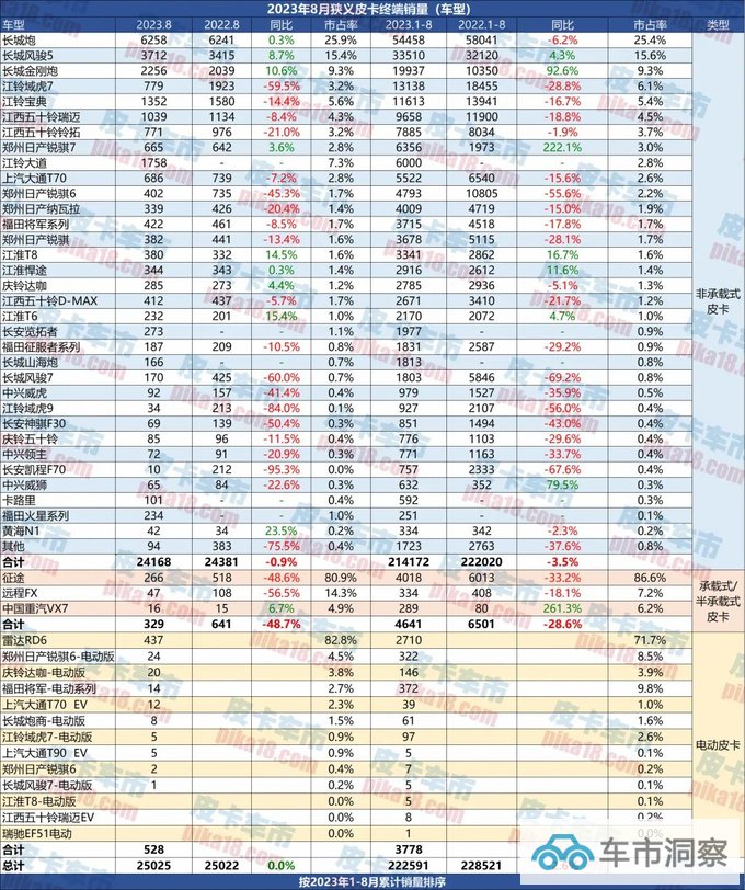 最新8月皮卡终端销售25025辆新疆继续实现销量领跑-图3