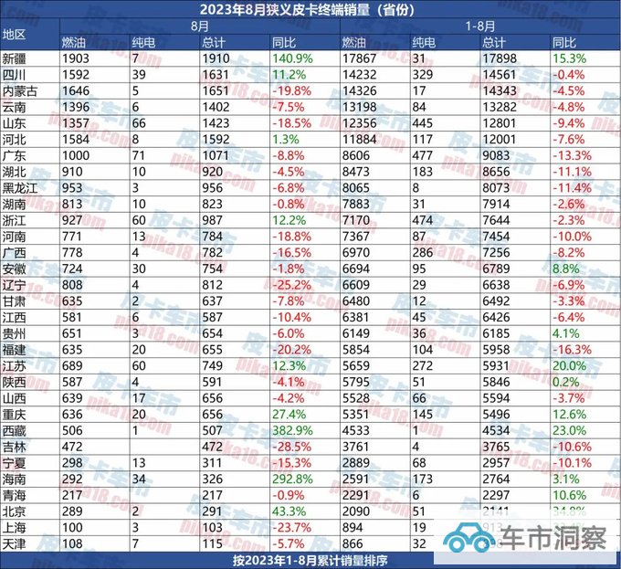 最新8月皮卡终端销售25025辆新疆继续实现销量领跑-图19