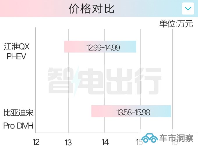 江淮QX PHEV售12.99-14.99万搭比亚迪动力-图4