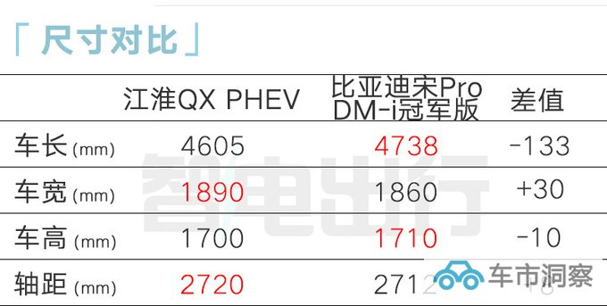 江淮QX PHEV售xx.xx-xx.xx万搭比亚迪动力-图4