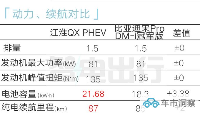江淮QX PHEV售12.99-14.99万搭比亚迪动力-图8