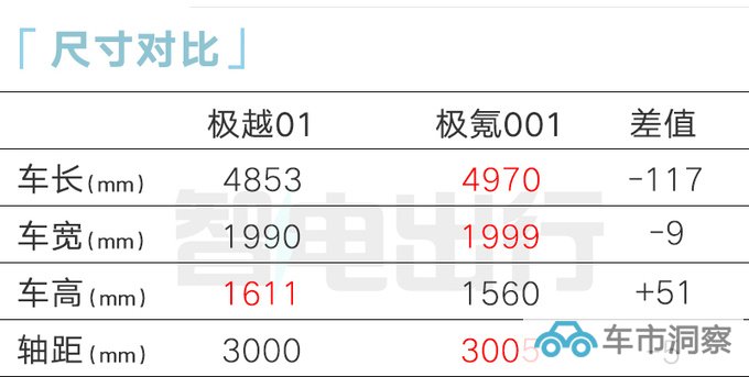 极氪001换壳极越01六天后下线卖25万能火吗-图5