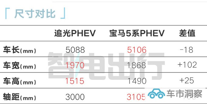 岚图追光PHEV配置曝光1.5T+双电机 续航1227km-图1