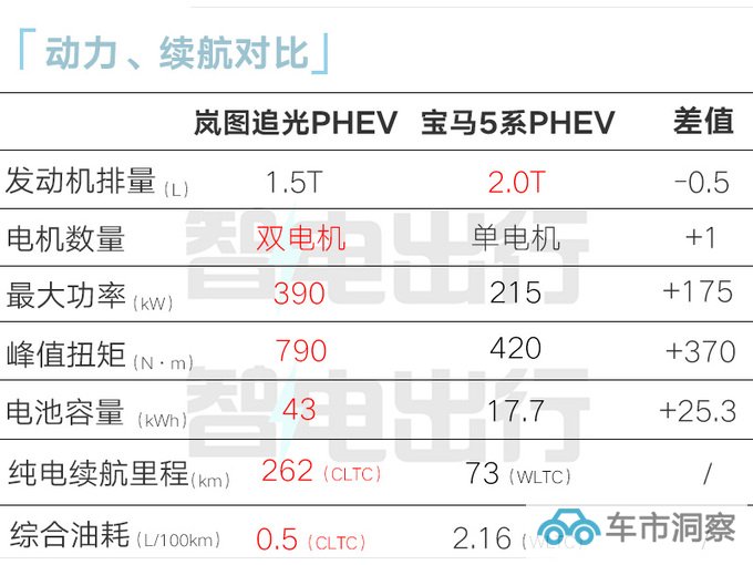 岚图追光PHEV配置曝光1.5T+双电机 续航1227km-图2