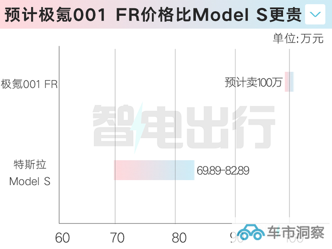 极氪001终极版十月交付 比特斯拉Model S贵30万-图1