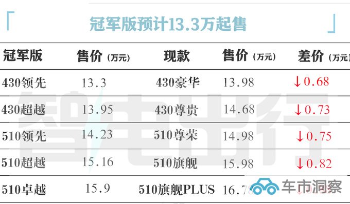 全面降价比亚迪元PLUS冠军版预计售13.3-15.9万-图1