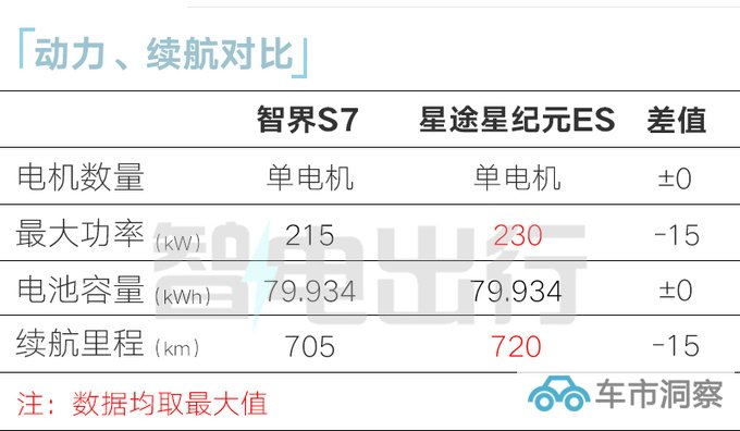华为智界S7或9月25日开订续航705km PK比亚迪汉EV-图3