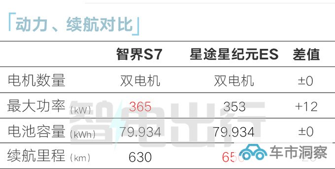 华为智界S7或9月25日开订续航705km PK比亚迪汉EV-图4