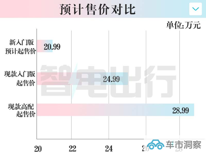 小鹏新P7i或4季度上市续航调整 官方降价4万-图1