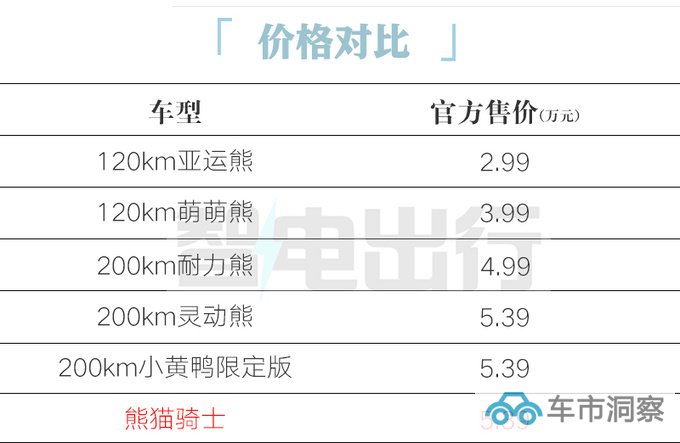 吉利熊猫骑士售5.39万 加长7厘米 升级一体快慢充-图3