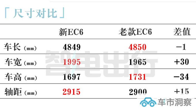 官降X万蔚来新EC6售XX.X-XX.X万 配置全面提升-图10