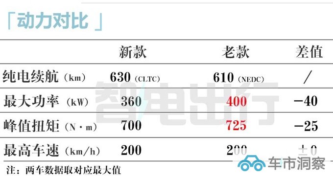 官降X万蔚来新EC6售XX.X-XX.X万 配置全面提升-图22