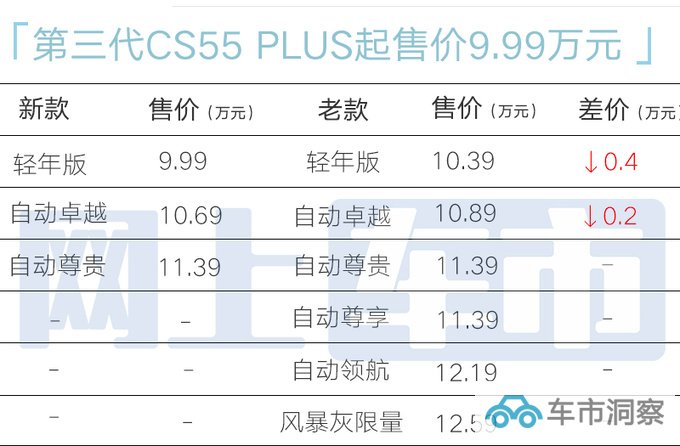 官方降价长安新CS55 PLUS售9.99万起 尺寸加长-图4