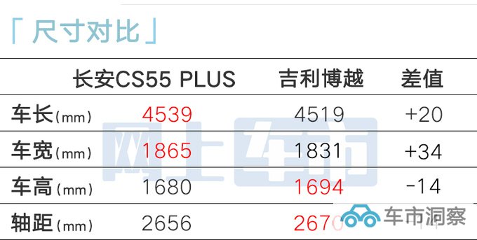 官方降价长安新CS55 PLUS售9.99万起 尺寸加长-图1