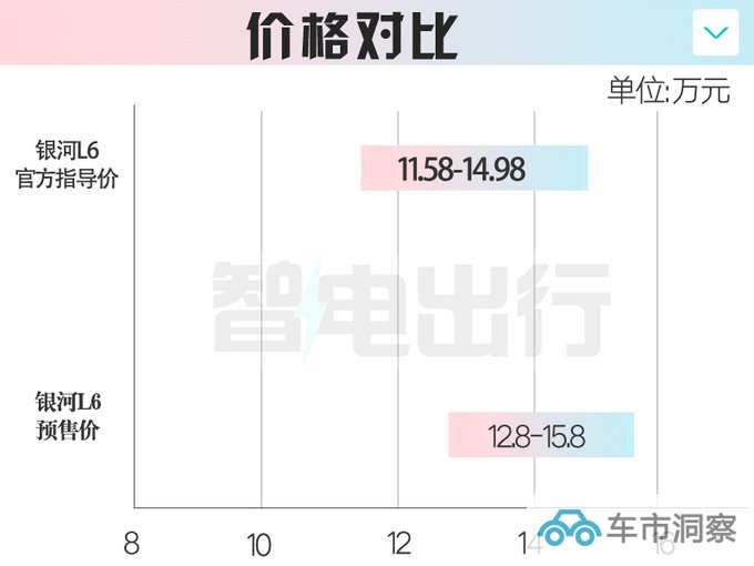吉利加入价格战银河L6官降超1万 11.58万起售-图2