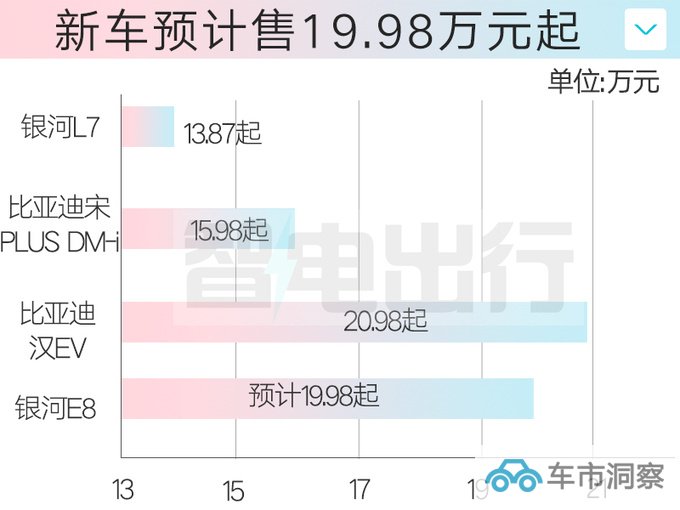 吉利银河E8十月上市续航比比亚迪汉EV短50km-图1