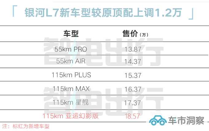 官涨1.2万吉利新银河L7售18.57万元 配NOA高阶智驾-图4