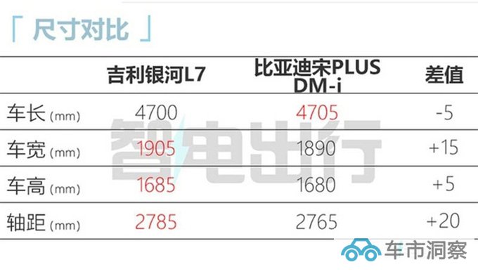 官涨1.2万吉利新银河L7售18.57万元 配NOA高阶智驾-图6