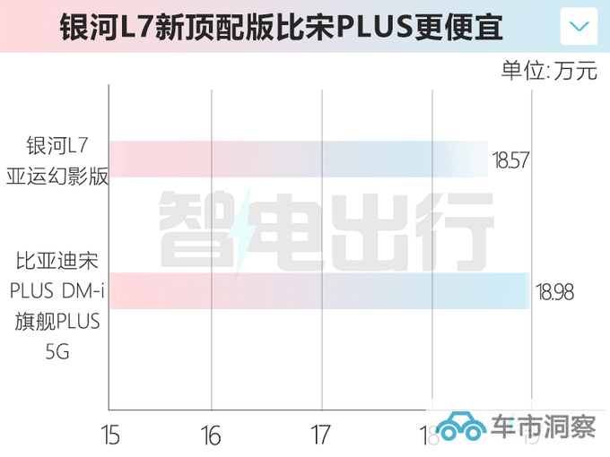 官涨1.2万吉利新银河L7售18.57万元 配NOA高阶智驾-图5