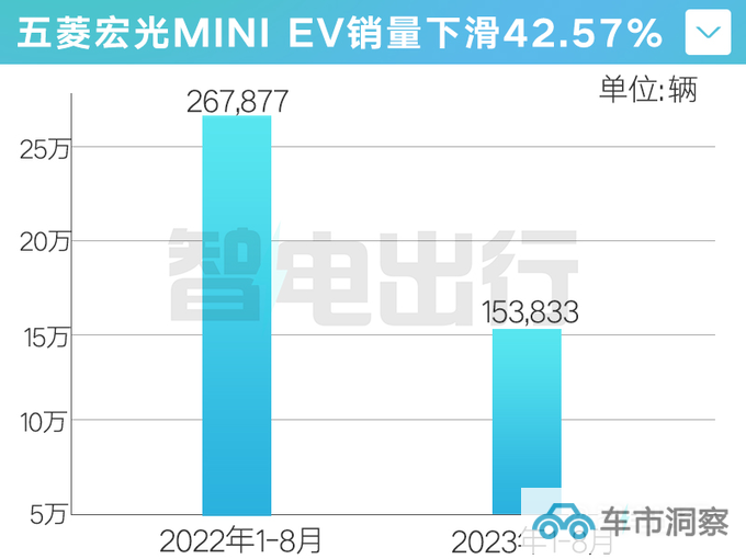 五菱宏光MINIEV销量暴跌43 新款4季度上市 大幅加长-图1