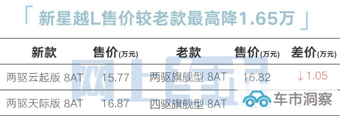 官降1.65万吉利新星越L 8AT售15.77万起 无四驱-图5