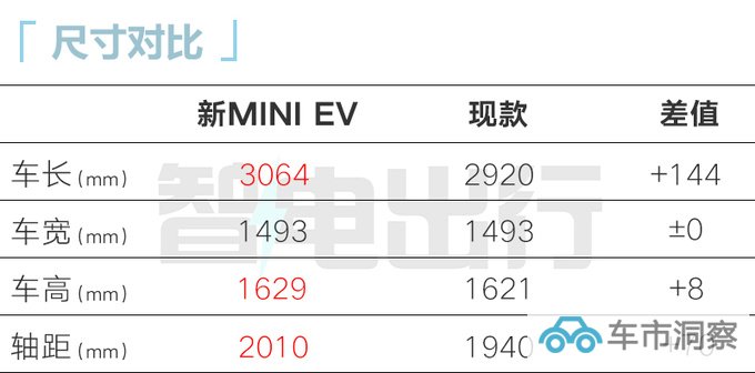 五菱新MINI EV四季度发布换大容量电池 续航215km-图6