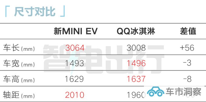 五菱新MINI EV四季度发布换大容量电池 续航215km-图7