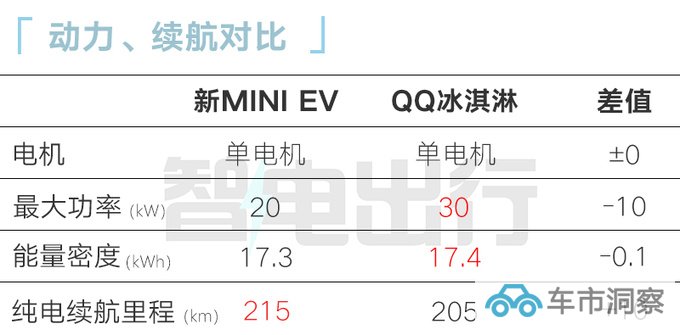 五菱新MINI EV四季度发布换大容量电池 续航215km-图10