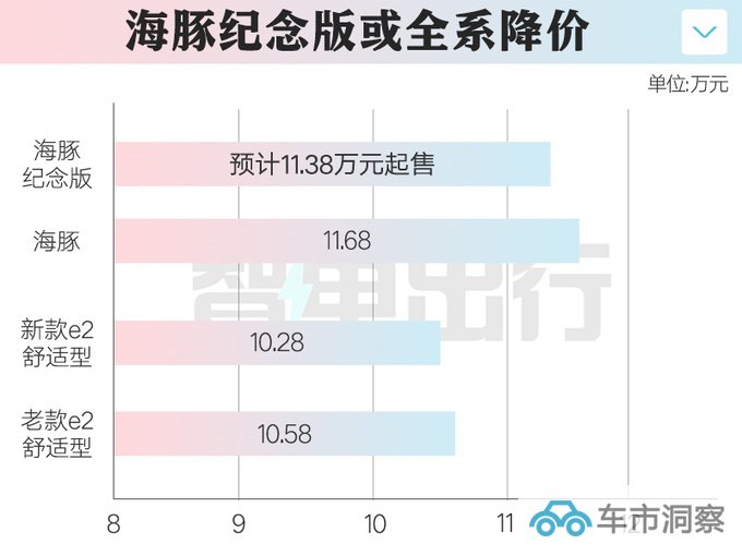 比亚迪新海豚4天后上市换独立悬架 将官方降价-图2
