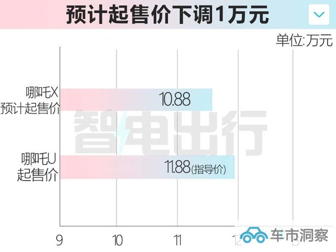 哪吒X明天发布内饰酷似埃安Y 或降至11万内-图5