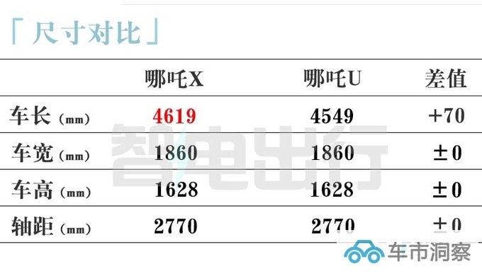 哪吒X明天发布内饰酷似埃安Y 或降至11万内-图9