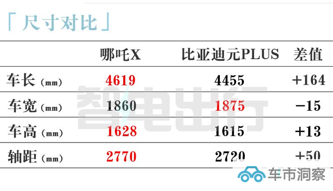哪吒X明天发布内饰酷似埃安Y 或降至11万内-图10