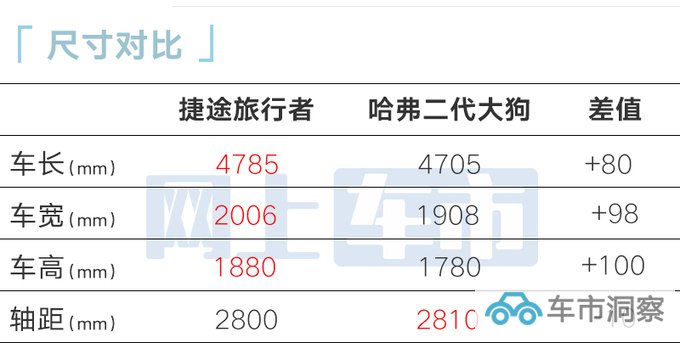 捷途旅行者9月26日上市2.0T+四驱 预售14.09万起-图6