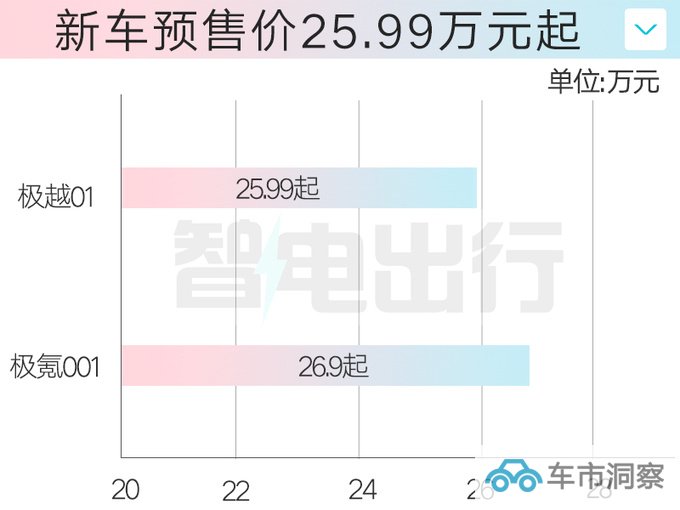 吉利极越01预售25.99万起搭3D屏幕 或10月20日上市-图5