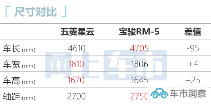 宝骏RM-5换壳五菱星云 明日上市 或售9.98-10.98万-图8