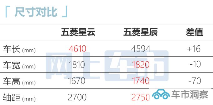 宝骏RM-5换壳五菱星云 明日上市 或售9.98-10.98万-图9