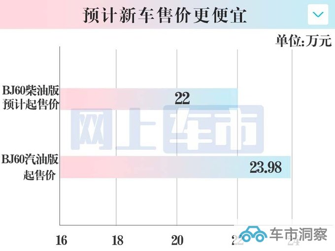 北京越野BJ60增新动力 4季度上市 预计22万起售-图1