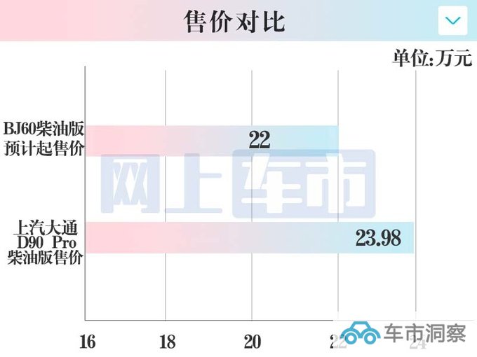 北京越野BJ60增新动力 4季度上市 预计22万起售-图2