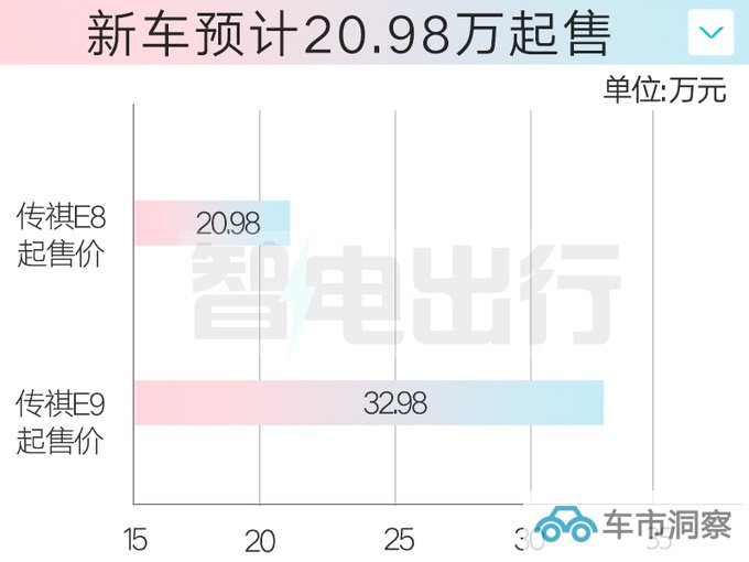 传祺E8混动MPV或10月15日预售卖20.98万能火吗-图1