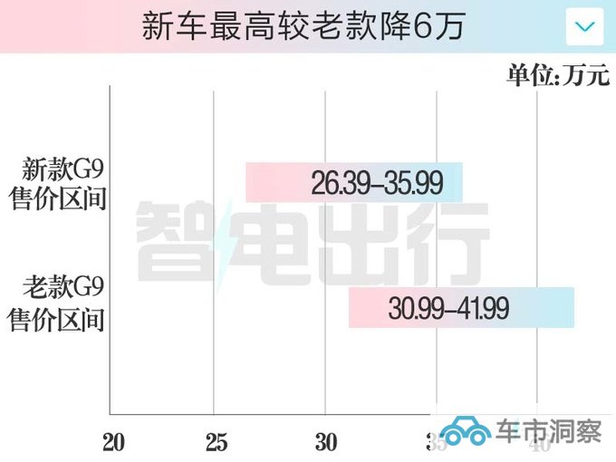 最高降6万小鹏新G9售26.39万起 何小鹏做全国第一-图6