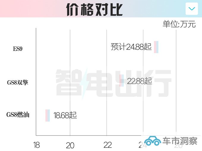 传祺ES9 10月1日预售比唐大一圈 卖24.88万能火吗-图1