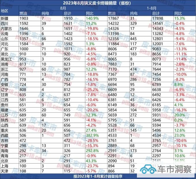 2023年1-8月终端皮卡不同地区销量分析 三线以下城市人更偏爱四驱-图2