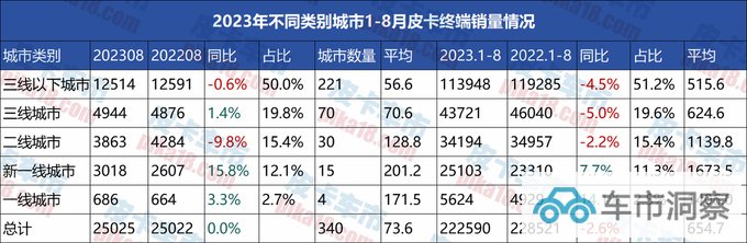 2023年1-8月终端皮卡不同地区销量分析 三线以下城市人更偏爱四驱-图3